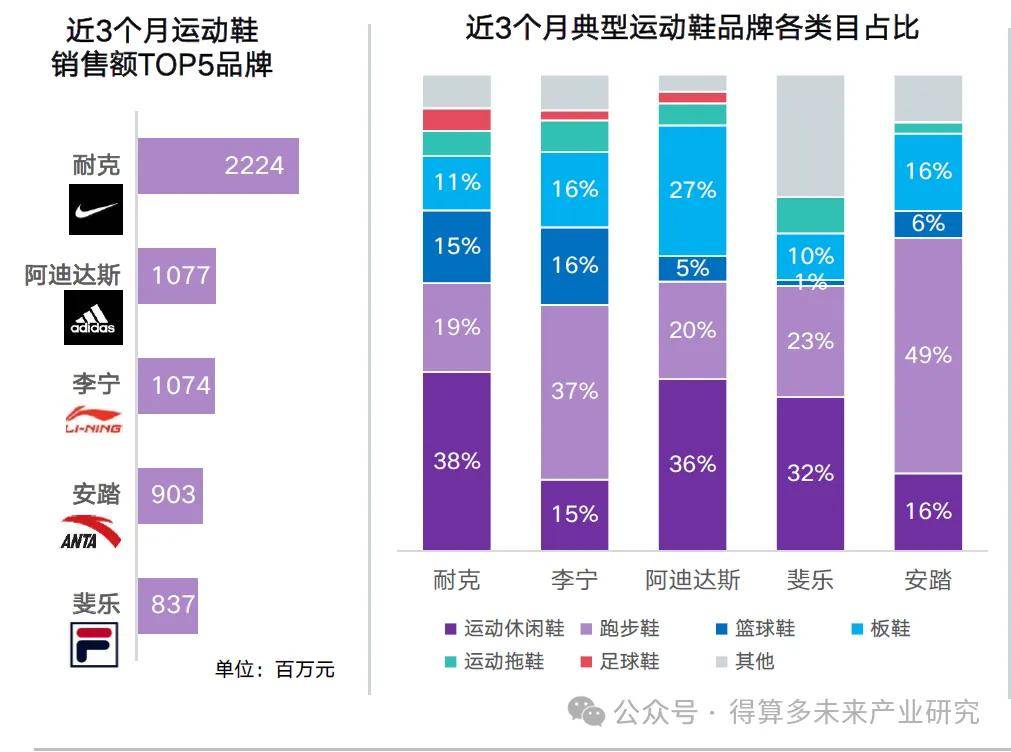 及趋势（附60页报告）球王会运动鞋市场现状(图2)