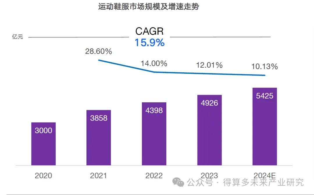 及趋势（附60页报告）球王会运动鞋市场现状(图12)